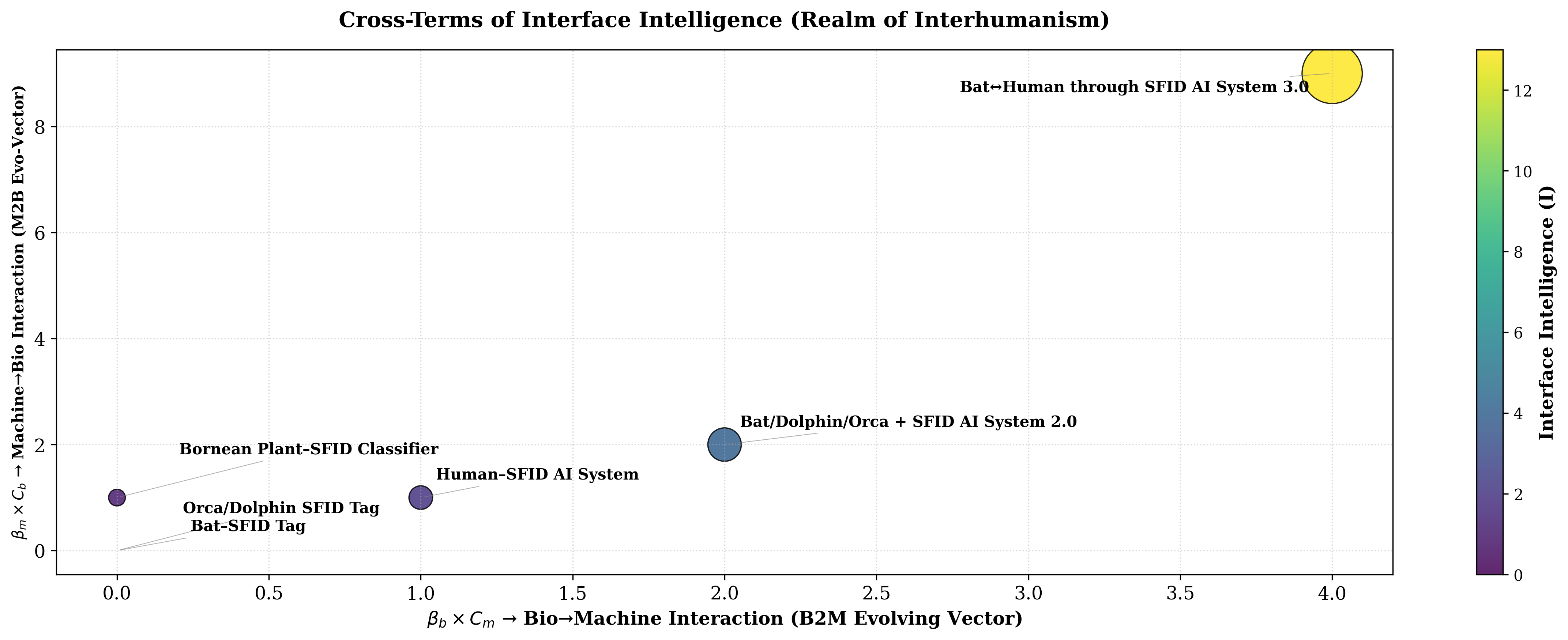 Computer simulation result for visualization of cross-terms comparison for metasonic interface intelligence scoring for interhumanism accounting the effect of both posthumanism (M2B evolving vector) and transhumanism/transspecies (B2M evolving vector).