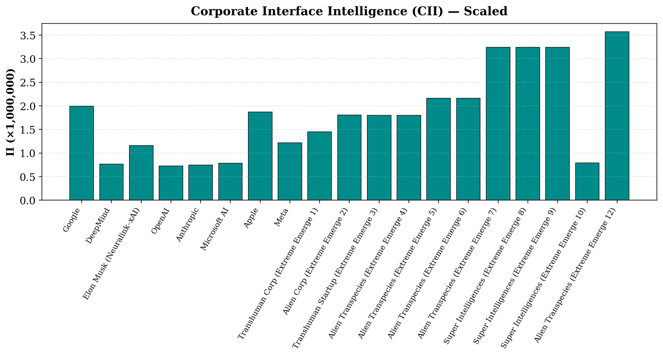 Corporate interface Intelligence (CII) bar chart comparing human AI corporations, with possibilities of measuring strengths of emerging posthuman superintelligences and alien transpecies or transhumns.