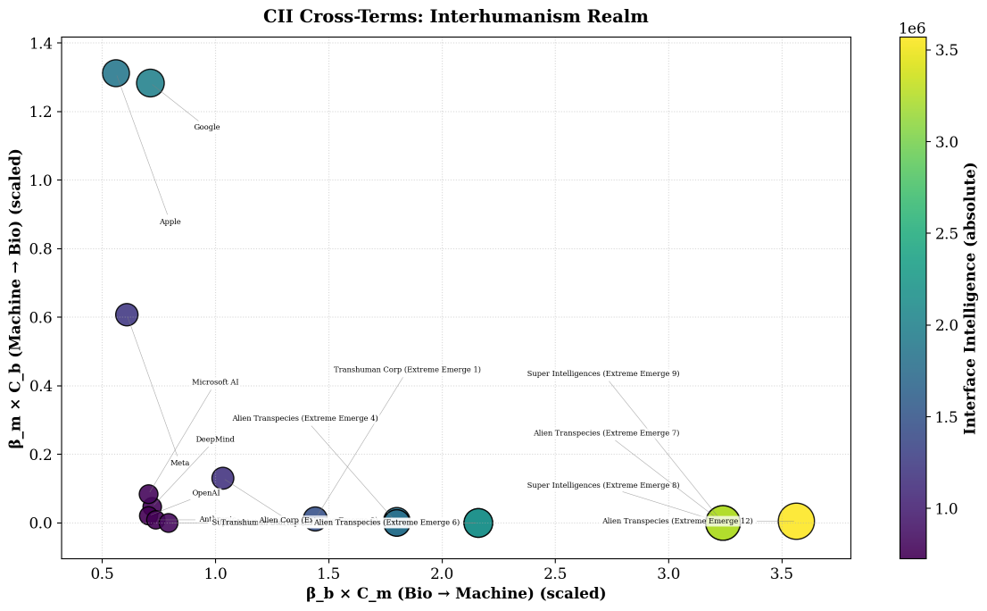 Corporate interface Intelligence (CII) cross terms analysis to compare human AI corporations, with possibilities of measuring strengths of emerging posthuman superintelligences and alien transpecies or transhumns in interhumanism realm.