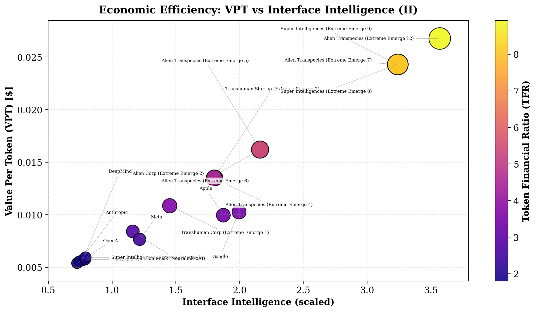 Token financial ratio (TFR) for value per token (VPT) for corporate interface intelligence (CII) to measure economic efficiency with computer simulations for behavioral finance as a new metric tools next to other financial ratios in AI companies.