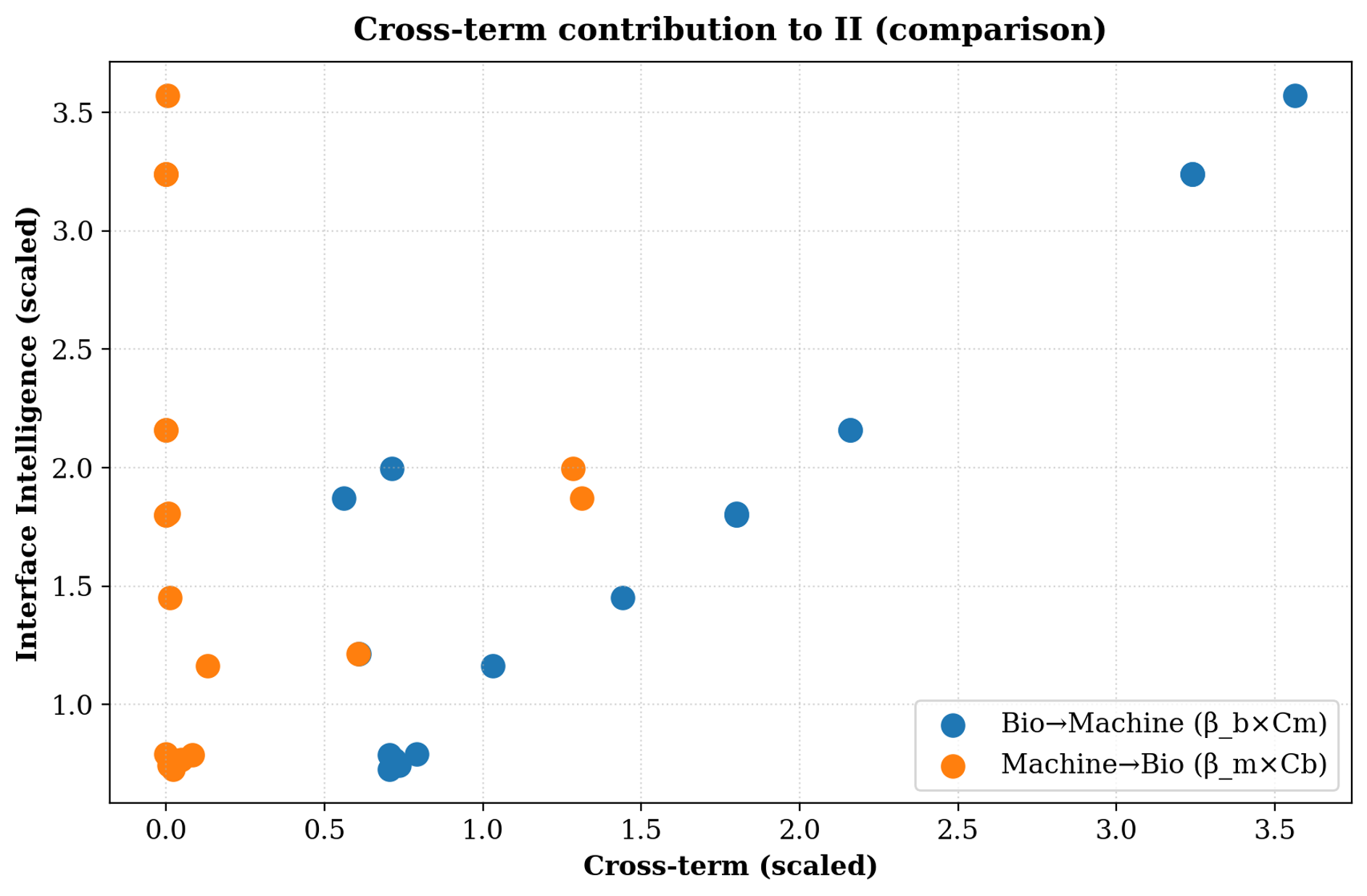 Cross-term contributions of B2M and M2B evolving vectors for CII.