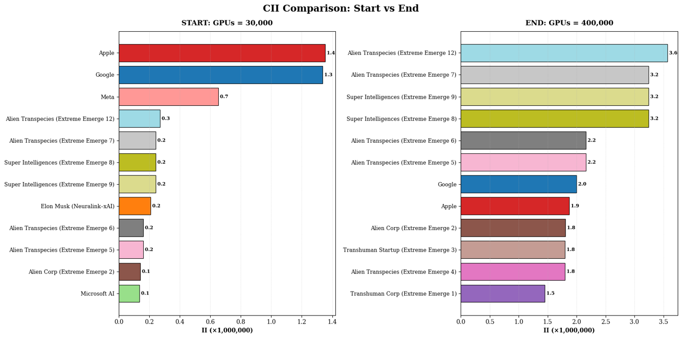 Race bar comparison to rank corporations for interface intelligence between 30,000 GPU units versus 400,000 GPU units.