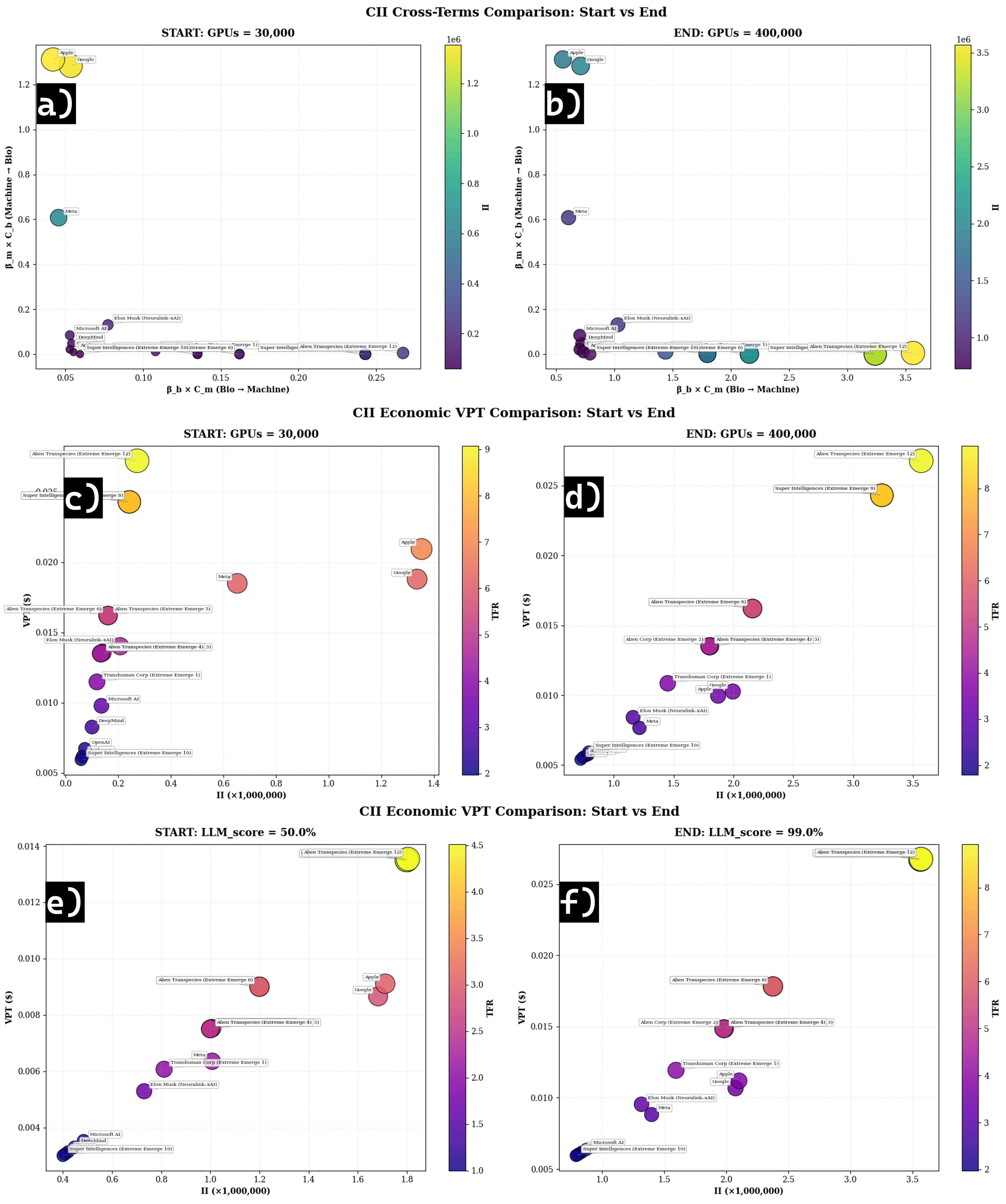Sensitivity analysis in ventures simulations for CII corporations for a) cross-terms for 30,000 GPUs b) cross-terms for 400,000 GPUs. Token values sensitive analysis for c) VPT and TRF for 30,000 GPUs d) VPT and TRF for 400,000 GPUs e) for LLM score of 50% f) for LLM score of 99%.